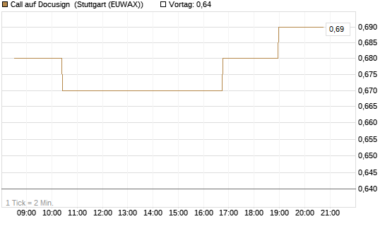 Call auf Docusign [Morgan Stanley & Co. Int. plc] Chart