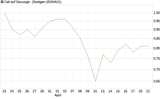 Call auf Docusign [Morgan Stanley & Co. Int. plc] Chart