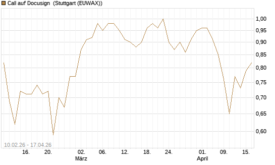 Call auf Docusign [Morgan Stanley & Co. Int. plc] Chart