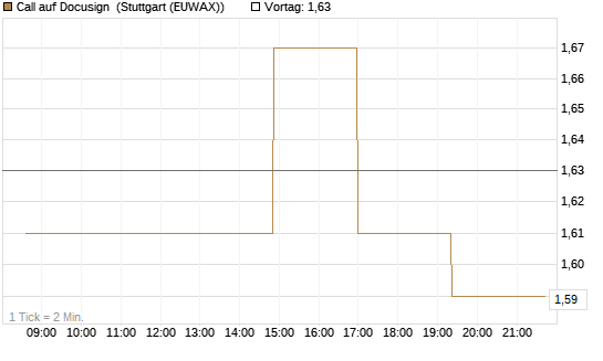 Call auf Docusign [Morgan Stanley & Co. Int. plc] Chart