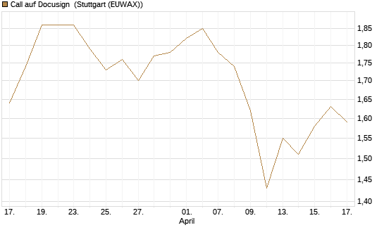 Call auf Docusign [Morgan Stanley & Co. Int. plc] Chart