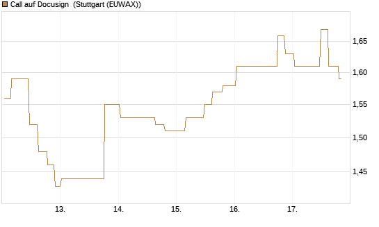 Call auf Docusign [Morgan Stanley & Co. Int. plc] Chart
