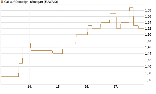 Call auf Docusign [Morgan Stanley & Co. Int. plc] Chart