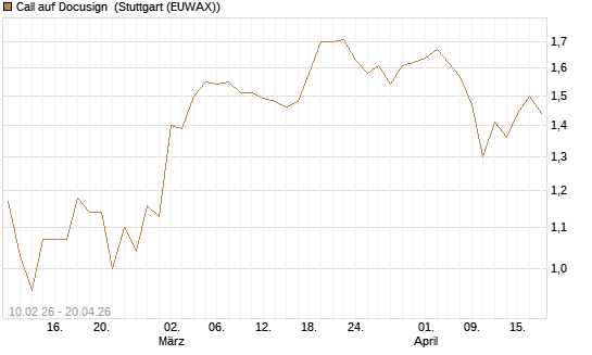 Call auf Docusign [Morgan Stanley & Co. Int. plc] Chart