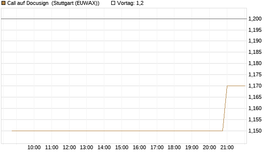 Call auf Docusign [Morgan Stanley & Co. Int. plc] Chart