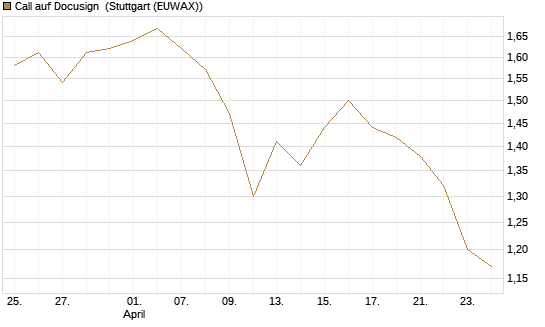 Call auf Docusign [Morgan Stanley & Co. Int. plc] Chart