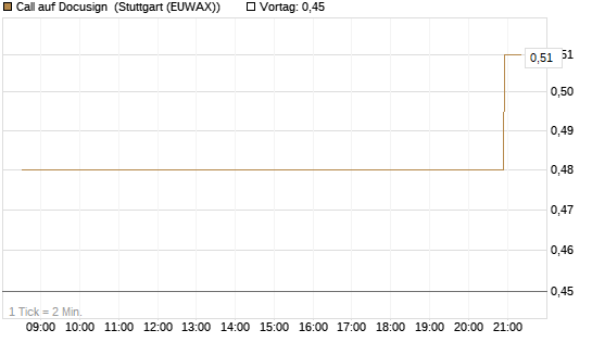 Call auf Docusign [Morgan Stanley & Co. Int. plc] Chart