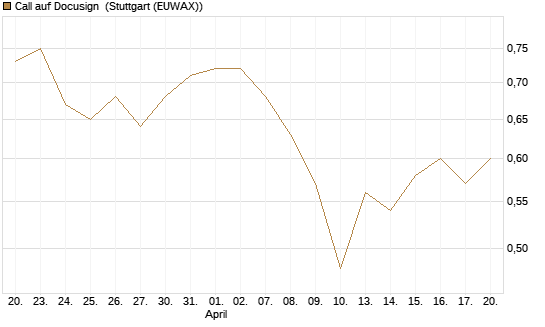 Call auf Docusign [Morgan Stanley & Co. Int. plc] Chart