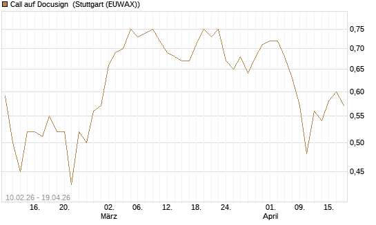 Call auf Docusign [Morgan Stanley & Co. Int. plc] Chart