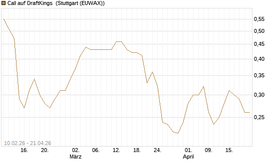 Call auf DraftKings [Morgan Stanley & Co. Int. plc] Chart