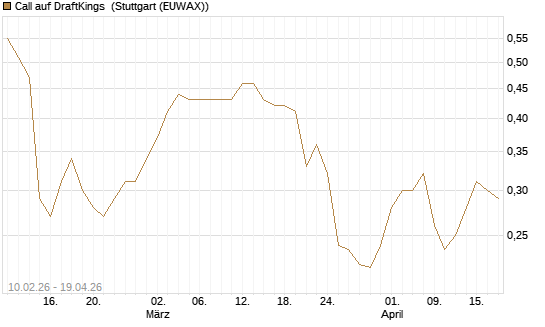 Call auf DraftKings [Morgan Stanley & Co. Int. plc] Chart