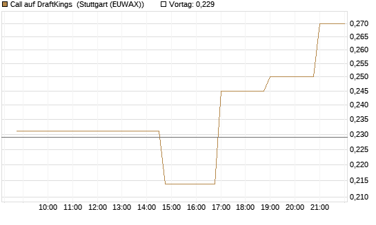 Call auf DraftKings [Morgan Stanley & Co. Int. plc] Chart