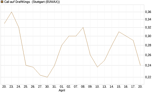 Call auf DraftKings [Morgan Stanley & Co. Int. plc] Chart