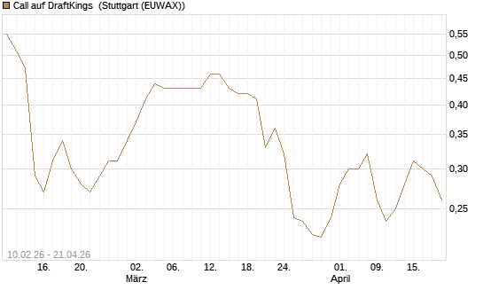 Call auf DraftKings [Morgan Stanley & Co. Int. plc] Chart