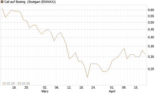 Call auf Boeing [Morgan Stanley & Co. Int. plc] Chart