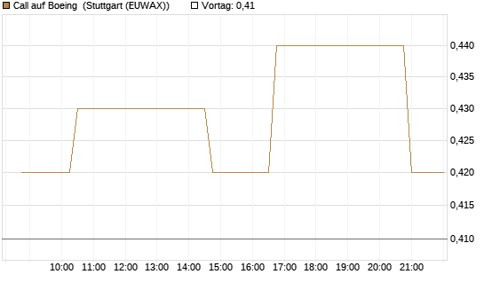 Call auf Boeing [Morgan Stanley & Co. Int. plc] Chart