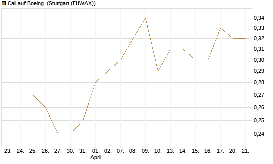 Call auf Boeing [Morgan Stanley & Co. Int. plc] Chart