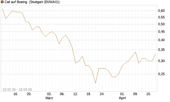 Call auf Boeing [Morgan Stanley & Co. Int. plc] Chart