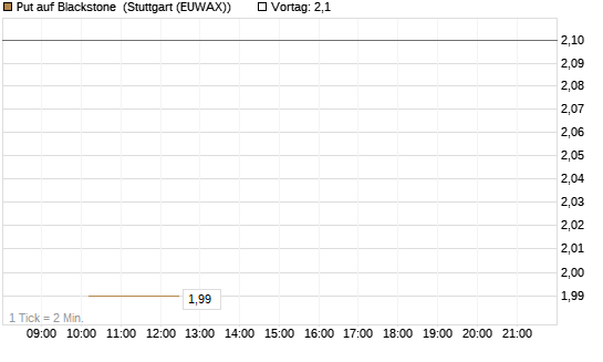 Put auf Blackstone [Morgan Stanley & Co. Int. plc] Chart