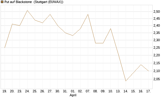 Put auf Blackstone [Morgan Stanley & Co. Int. plc] Chart