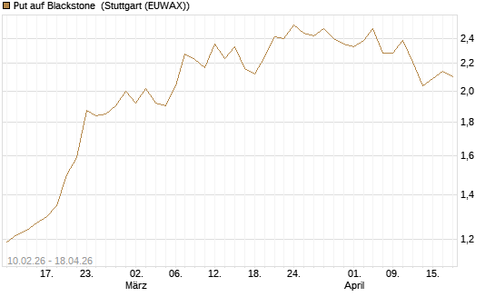 Put auf Blackstone [Morgan Stanley & Co. Int. plc] Chart