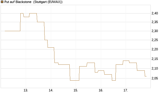 Put auf Blackstone [Morgan Stanley & Co. Int. plc] Chart