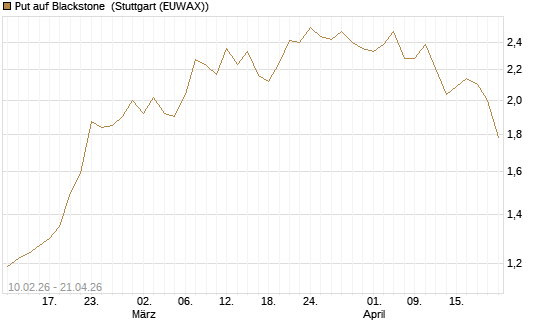 Put auf Blackstone [Morgan Stanley & Co. Int. plc] Chart