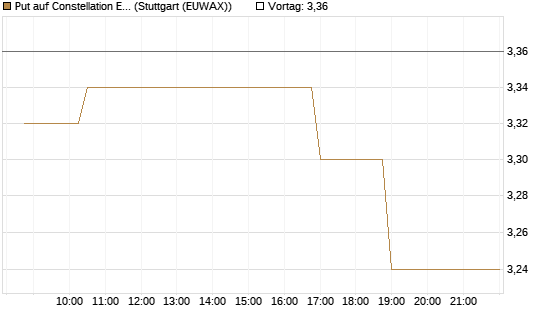 Put auf Constellation Energy [Morgan Stanley & Co. Int. plc] Chart