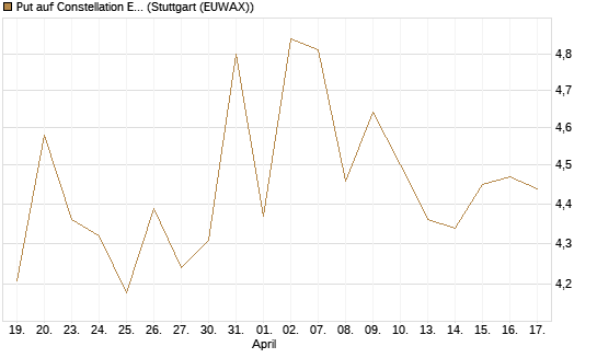 Put auf Constellation Energy [Morgan Stanley & Co. Int. plc] Chart