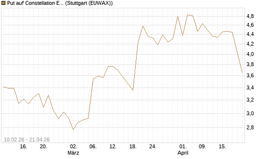 Put auf Constellation Energy [Morgan Stanley & Co. Int. plc] Chart