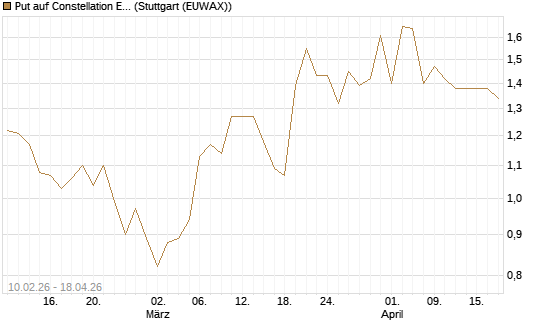 Put auf Constellation Energy [Morgan Stanley & Co. Int. plc] Chart