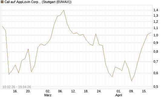 Call auf AppLovin Corp [Morgan Stanley & Co. Int. plc] Chart