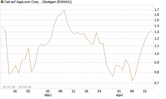 Call auf AppLovin Corp [Morgan Stanley & Co. Int. plc] Chart