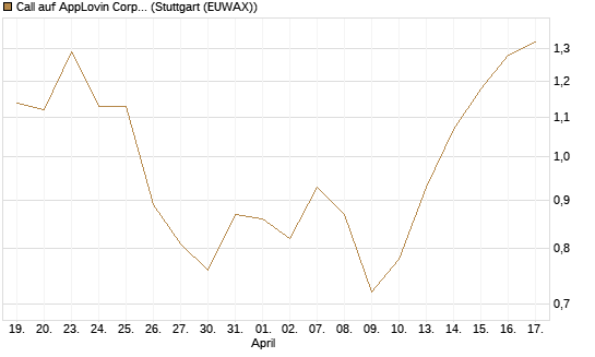 Call auf AppLovin Corp [Morgan Stanley & Co. Int. plc] Chart