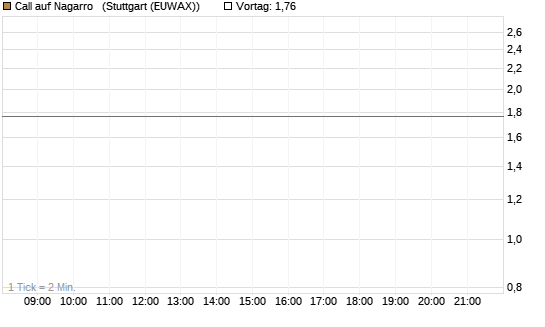 Call auf Nagarro  [Morgan Stanley & Co. Int. plc] Chart