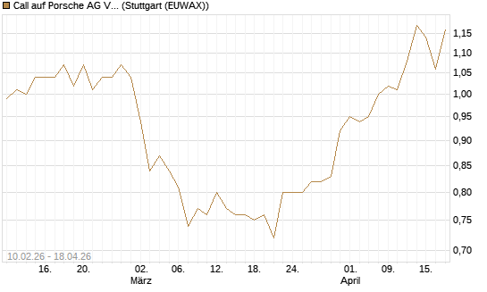 Call auf Porsche AG Vz [Morgan Stanley & Co. Int. plc] Chart