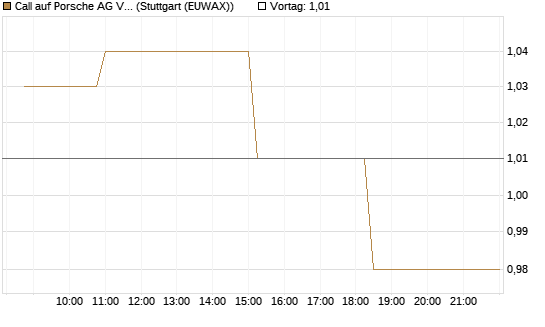 Call auf Porsche AG Vz [Morgan Stanley & Co. Int. plc] Chart