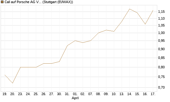 Call auf Porsche AG Vz [Morgan Stanley & Co. Int. plc] Chart