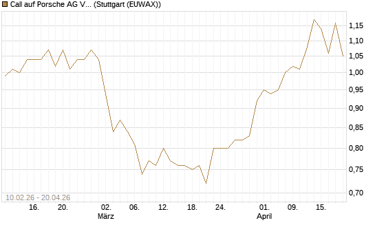 Call auf Porsche AG Vz [Morgan Stanley & Co. Int. plc] Chart