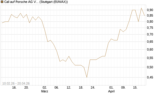 Call auf Porsche AG Vz [Morgan Stanley & Co. Int. plc] Chart