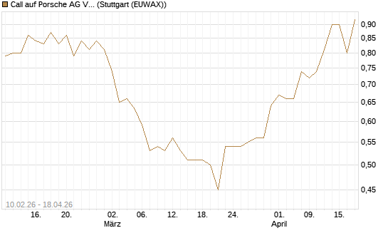 Call auf Porsche AG Vz [Morgan Stanley & Co. Int. plc] Chart