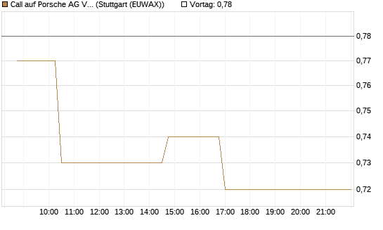 Call auf Porsche AG Vz [Morgan Stanley & Co. Int. plc] Chart