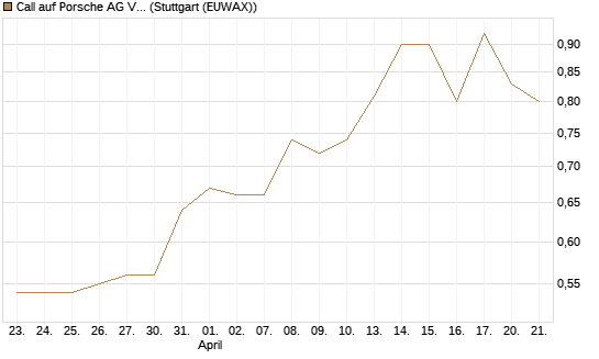 Call auf Porsche AG Vz [Morgan Stanley & Co. Int. plc] Chart