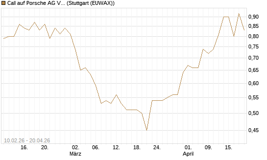 Call auf Porsche AG Vz [Morgan Stanley & Co. Int. plc] Chart