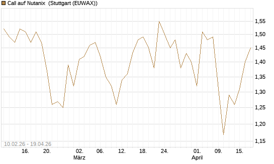 Call auf Nutanix [Morgan Stanley & Co. Int. plc] Chart