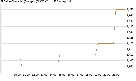Call auf Nutanix [Morgan Stanley & Co. Int. plc] Chart