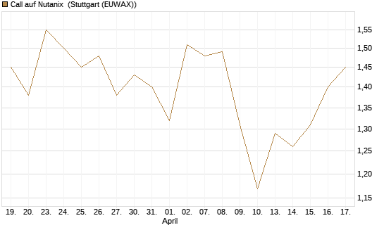 Call auf Nutanix [Morgan Stanley & Co. Int. plc] Chart