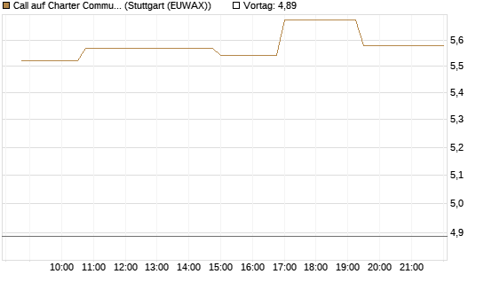Call auf Charter Communications A [Morgan Stanley & Co. Int. plc] Chart