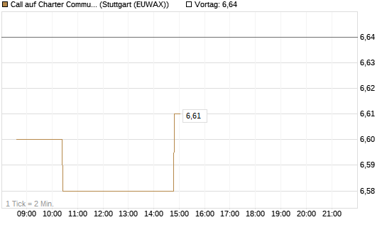 Call auf Charter Communications A [Morgan Stanley & Co. Int. plc] Chart