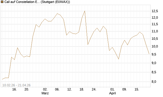 Call auf Constellation Energy [Morgan Stanley & Co. Int. plc] Chart
